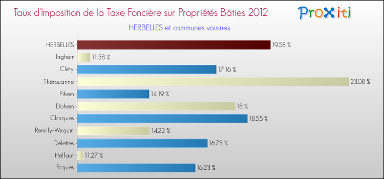 Taux d'imposition de la taxe foncière sur le bati 2012 pour HERBELLES et les communes proches Comparaison des taux d'imposition de la taxe foncière sur le bati 2012 pour HERBELLES et les communes voisines
