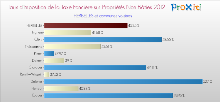 Taux d'imposition de la taxe foncière sur les immeubles et terrains non batis 2012 pour HERBELLES et les communes proches Comparaison des taux d'imposition de la taxe foncière sur les immeubles et terrains non batis 2012 pour HERBELLES et les communes voisines