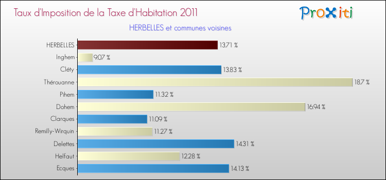Taux d'imposition de la taxe d'habitation 2011 pour HERBELLES et les communes proches Comparaison des taux d'imposition de la taxe d'habitation 2011 pour HERBELLES et les communes voisines