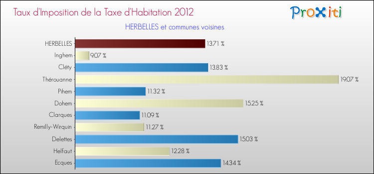 Taux d'imposition de la taxe d'habitation 2012 pour HERBELLES et les communes proches Comparaison des taux d'imposition de la taxe d'habitation 2012 pour HERBELLES et les communes voisines