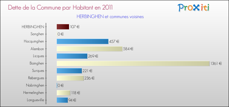 Dette par habitant de la commune en 2011 pour HERBINGHEN et les communes proches Comparaison de la dette par habitant de la commune en 2011 pour HERBINGHEN et les communes voisines