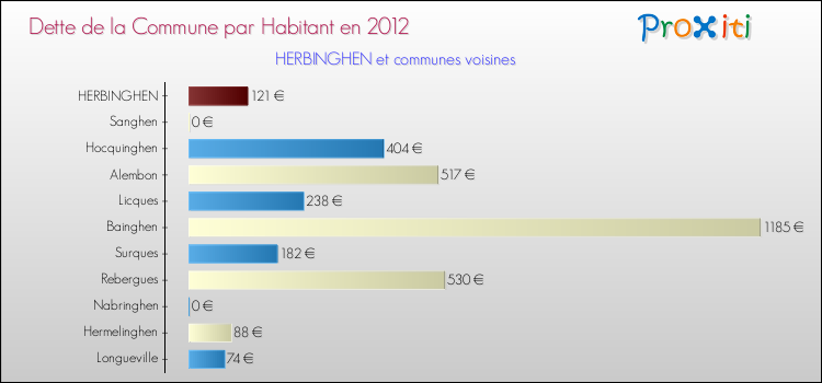 Dette par habitant de la commune en 2012 pour HERBINGHEN et les communes proches Comparaison de la dette par habitant de la commune en 2012 pour HERBINGHEN et les communes voisines