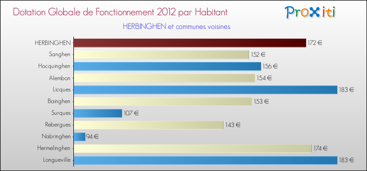 Montant des dotations globales de fonctionnement DGF par Habitant pour HERBINGHEN et les communes proches Comparaison des des dotations globales de fonctionnement DGF par habitant pour HERBINGHEN et les communes voisines