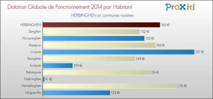 Montant des dotations globales de fonctionnement DGF par Habitant pour HERBINGHEN et les communes proches en 2014. Comparaison des des dotations globales de fonctionnement DGF par habitant pour HERBINGHEN et les communes voisines en 2014.