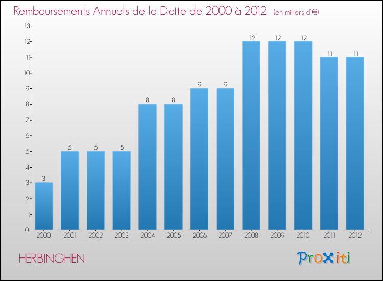 Evolution de l'annuité de la dette pour la commune de HERBINGHEN de 2000 à 2012 Annuités de la dette pour HERBINGHEN de 2000 à 2012