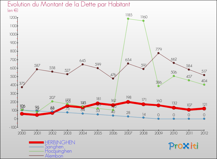 Evolution de la dette par habitant pour la commune de HERBINGHEN et les communes proches de 2000 à 2012 Comparaison de la dette par habitant pour HERBINGHEN et les communes voisines de 2000 à 2012