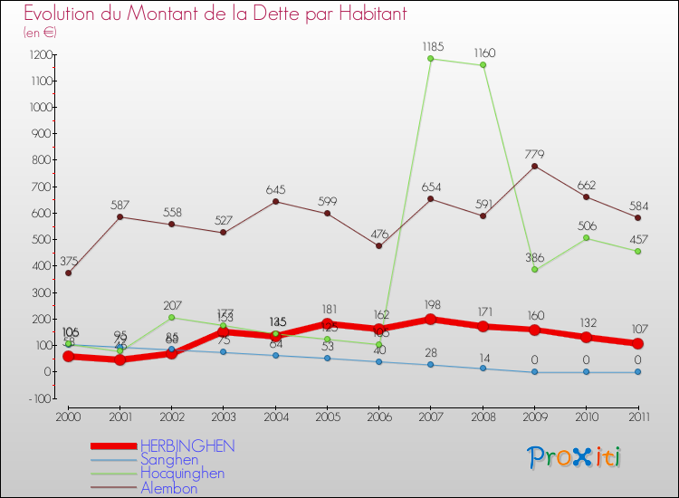 Evolution de la dette par habitant pour la commune de HERBINGHEN et les communes proches Comparaison de la dette par habitant pour HERBINGHEN et les communes voisines