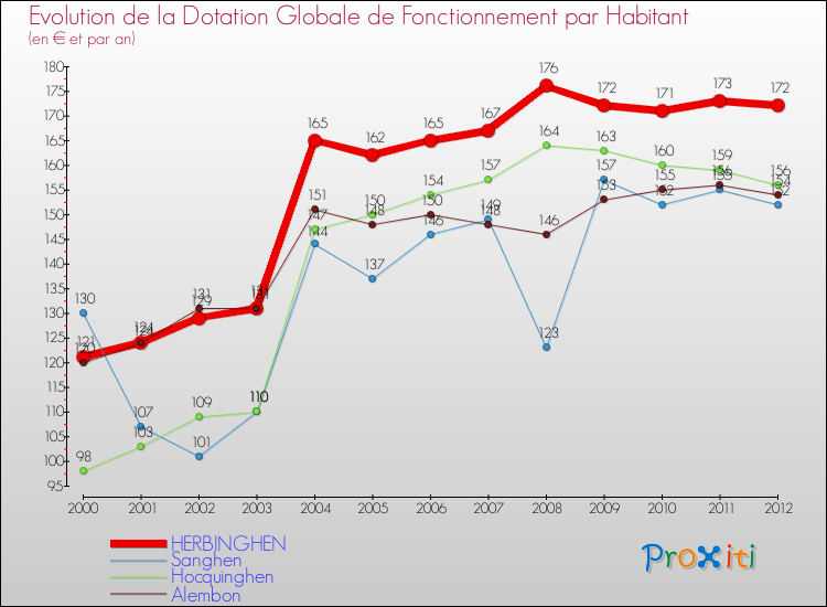 Evolution et montant de la dotation globale de fonctionnement par Habitant pour HERBINGHEN et les communes proches Comparaison des dotations globales de fonctionnement par habitant pour HERBINGHEN et les communes voisines