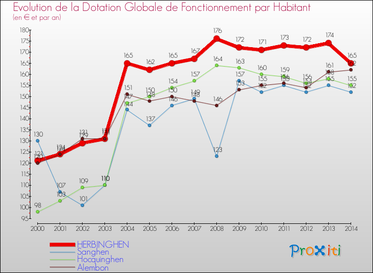 Evolution et montant de la dotation globale de fonctionnement par Habitant pour HERBINGHEN et les communes proches de 2000 à 2014. Comparaison des dotations globales de fonctionnement par habitant pour HERBINGHEN et les communes voisines de 2000 à 2014.