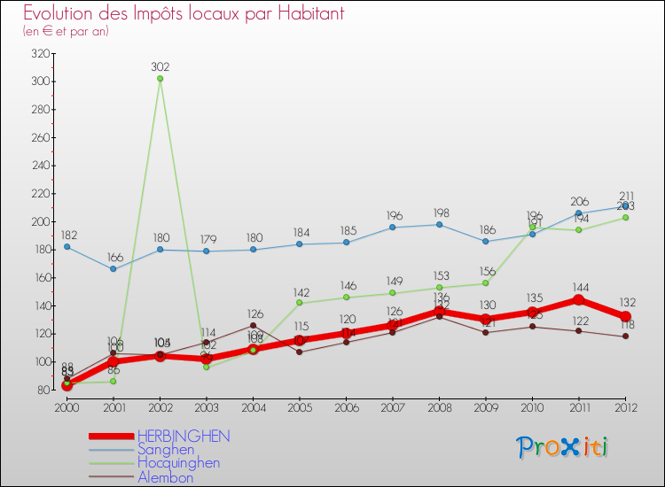 Evolution et montant des impôts locaux par Habitant pour HERBINGHEN et les communes proches Comparaison des impôts locaux par habitant pour HERBINGHEN et les communes voisines
