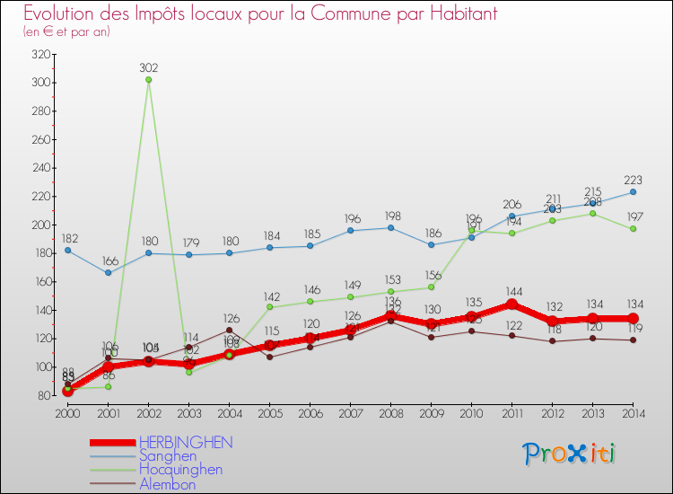 Evolution et montant des impôts locaux par Habitant pour HERBINGHEN et les communes proches de 2000 à 2014 Comparaison des impôts locaux par habitant pour HERBINGHEN et les communes voisines de 2000 à 2014