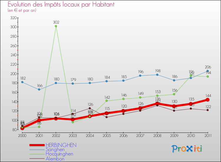 Evolution et montant des impôts locaux par Habitant pour HERBINGHEN et les communes proches Comparaison des impôts locaux par habitant pour HERBINGHEN et les communes voisines