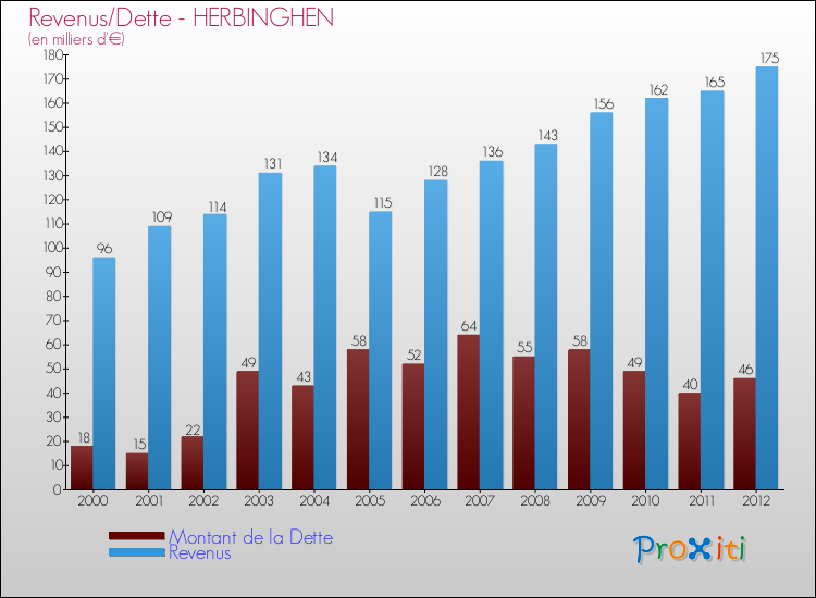 Evolution comparée de la dette et des revenus pour la commune de HERBINGHEN de 2000 à 2012 Comparaison de la dette et des revenus pour HERBINGHEN de 2000 à 2012