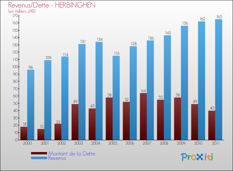 Evolution comparée de la dette et des revenus pour la commune de HERBINGHEN de 2000 à 2011 Comparaison de la dette et des revenus pour HERBINGHEN de 2000 à 2011