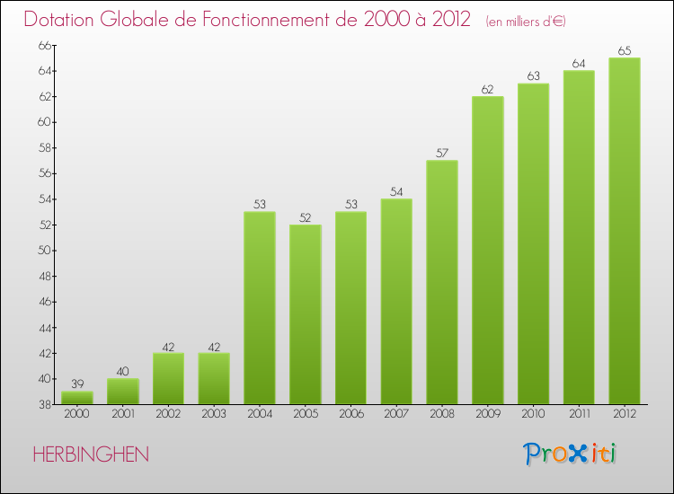 Evolution du montant de la Dotation Globale de Fonctionnement pour la commune de HERBINGHEN de 2000 à 2012 Evolution du montant de la Dotation Globale de Fonctionnement pour HERBINGHEN de 2000 à 2012