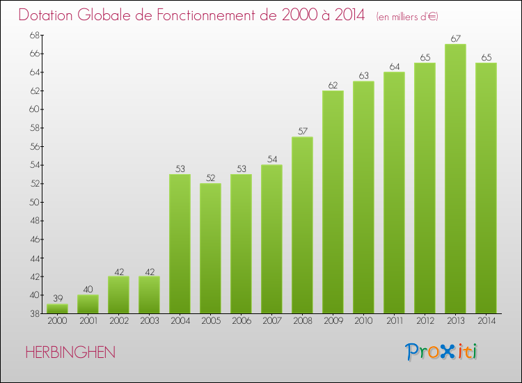 Evolution du montant de la Dotation Globale de Fonctionnement pour la commune de HERBINGHEN de 2000 à 2014 Evolution du montant de la Dotation Globale de Fonctionnement pour HERBINGHEN de 2000 à 2014
