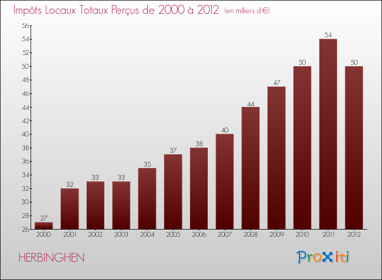 Evolution des Impôts Locaux pour la commune de HERBINGHEN de 2000 à 2012 Evolution des Impôts Locaux pour HERBINGHEN de 2000 à 2012