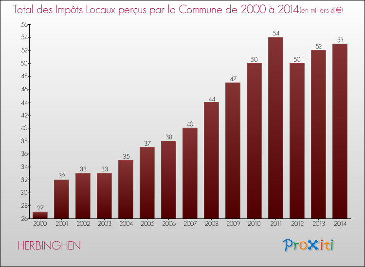 Evolution des Impôts Locaux pour la commune de HERBINGHEN de 2000 à 2014 Evolution des Impôts Locaux pour HERBINGHEN de 2000 à 2014
