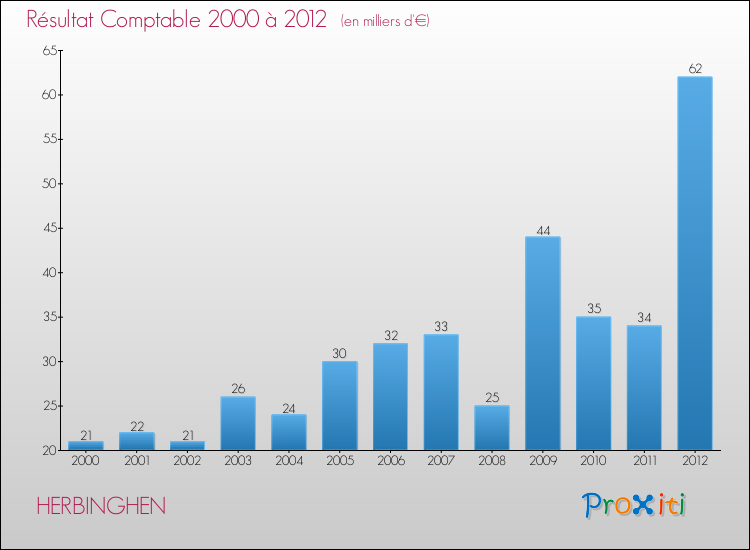 Evolution du résultat comptable pour la commune de HERBINGHEN de 2000 à 2012 Evolution du résultat comptable pour HERBINGHEN de 2000 à 2012
