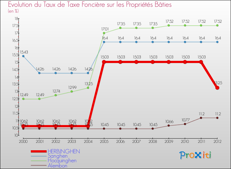 Evolution du taux de la taxe foncière sur le bati pour HERBINGHEN et les communes proches de 2000 à 2012 Comparaison des taux de taxe foncière sur le bati pour HERBINGHEN et les communes voisines de 2000 à 2012