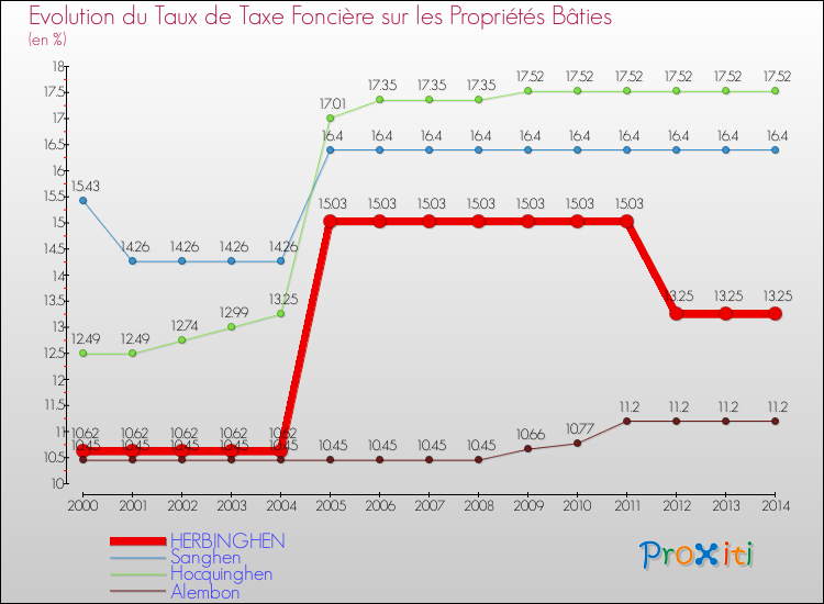 Evolution du taux de la taxe foncière sur le bati pour HERBINGHEN et les communes proches de 2000 à 2014 Comparaison des taux de taxe foncière sur le bati pour HERBINGHEN et les communes voisines de 2000 à 2014