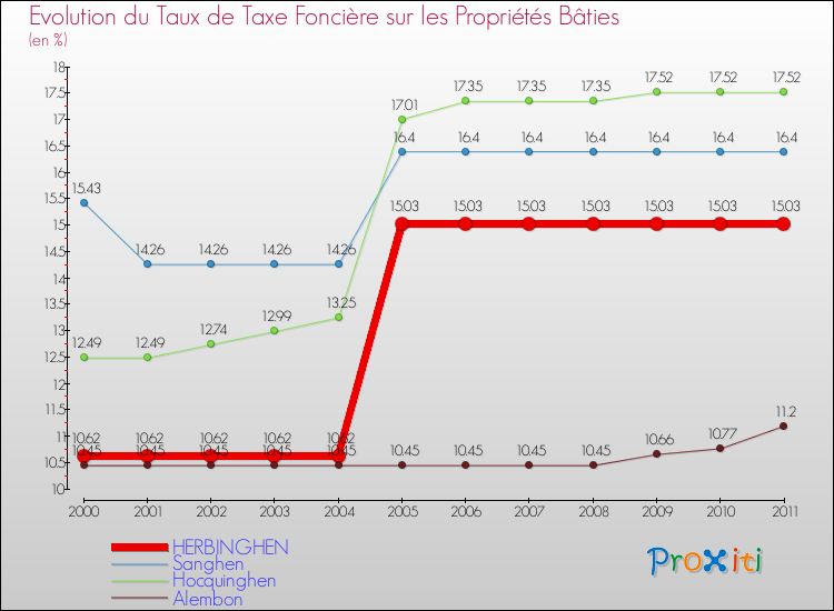 Evolution du taux de la taxe foncière sur le bati pour HERBINGHEN et les communes proches Comparaison des taux de taxe foncière sur le bati pour HERBINGHEN et les communes voisines