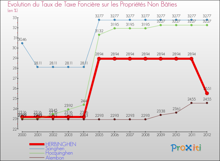 Evolution du taux de la taxe foncière sur les immeubles et terrains non batis pour HERBINGHEN et les communes proches de 2000 à 2012 Comparaison des taux de la taxe foncière sur les immeubles et terrains non batis pour HERBINGHEN et les communes voisines de 2000 à 2012