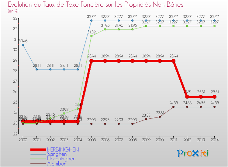Evolution du taux de la taxe foncière sur les immeubles et terrains non batis pour HERBINGHEN et les communes proches de 2000 à 2014 Comparaison des taux de la taxe foncière sur les immeubles et terrains non batis pour HERBINGHEN et les communes voisines de 2000 à 2014