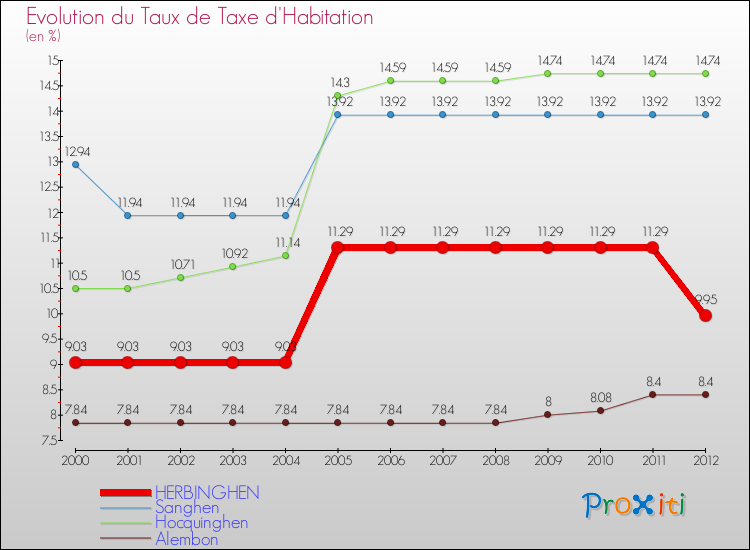 Evolution du taux de la taxe d'habitation pour HERBINGHEN et les communes proches Comparaison des taux de la taxe d'habitation pour HERBINGHEN et les communes voisines