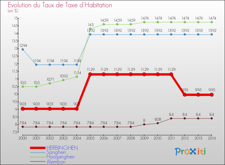 Evolution du taux de la taxe d'habitation pour HERBINGHEN et les communes proches de 2000 à 2014 Comparaison des taux de la taxe d'habitation pour HERBINGHEN et les communes voisines de 2000 à 2014