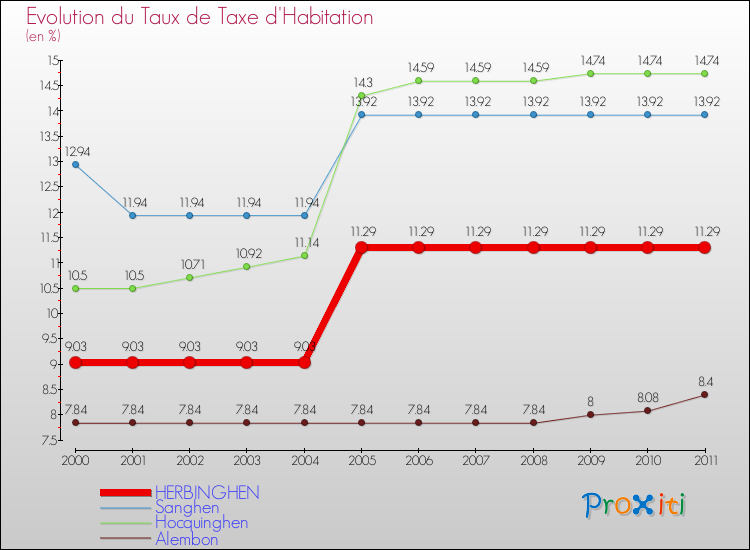Evolution du taux de la taxe d'habitation pour HERBINGHEN et les communes proches Comparaison des taux de la taxe d'habitation pour HERBINGHEN et les communes voisines