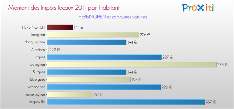 Montant des impôts locaux par Habitant pour HERBINGHEN et les communes proches Comparaison des impôts locaux par habitant pour HERBINGHEN et les communes voisines