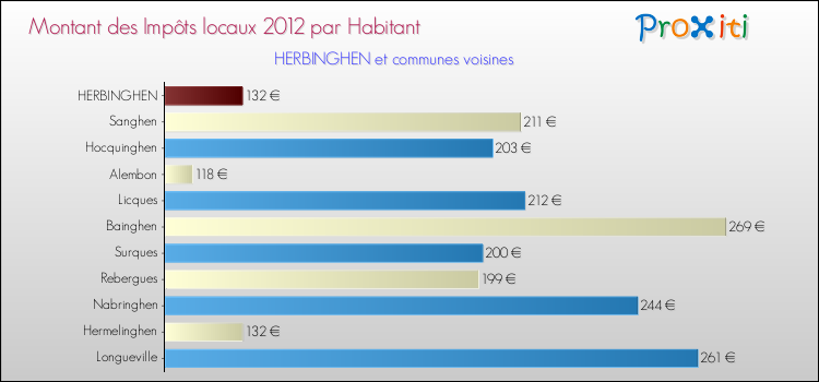 Montant des impôts locaux par Habitant pour HERBINGHEN et les communes proches Comparaison des impôts locaux par habitant pour HERBINGHEN et les communes voisines