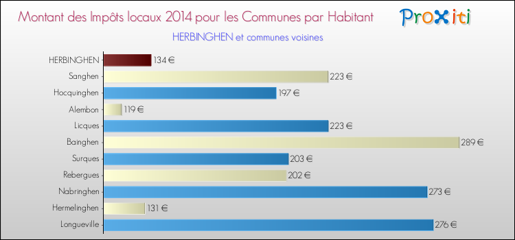 Montant des impôts locaux par Habitant pour HERBINGHEN et les communes proches en 2014 Comparaison des impôts locaux par habitant pour HERBINGHEN et les communes voisines en 2014