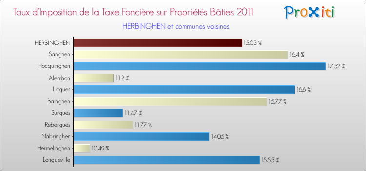 Taux d'imposition de la taxe foncière sur le bati 2011 pour HERBINGHEN et les communes proches Comparaison des taux d'imposition de la taxe foncière sur le bati 2011 pour HERBINGHEN et les communes voisines