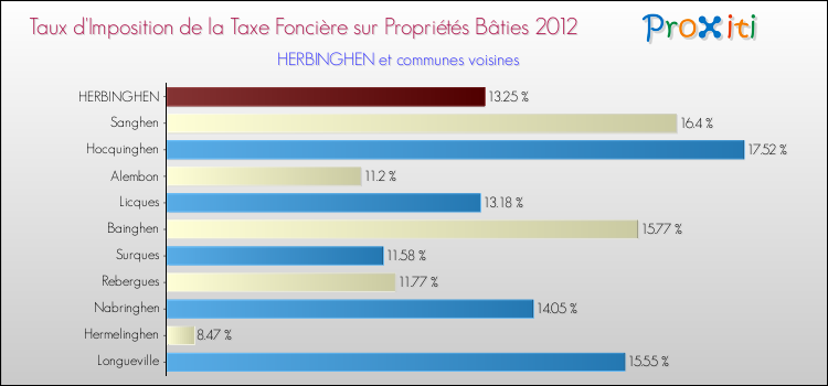 Taux d'imposition de la taxe foncière sur le bati 2012 pour HERBINGHEN et les communes proches Comparaison des taux d'imposition de la taxe foncière sur le bati 2012 pour HERBINGHEN et les communes voisines