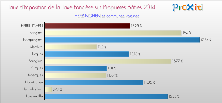 Taux d'imposition de la taxe foncière sur le bati 2014 pour HERBINGHEN et les communes proches Comparaison des taux d'imposition de la taxe foncière sur le bati 2014 pour HERBINGHEN et les communes voisines