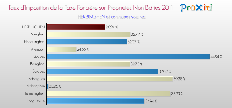 Taux d'imposition de la taxe foncière sur les immeubles et terrains non batis 2011 pour HERBINGHEN et les communes proches Comparaison des taux d'imposition de la taxe foncière sur les immeubles et terrains non batis 2011 pour HERBINGHEN et les communes voisines