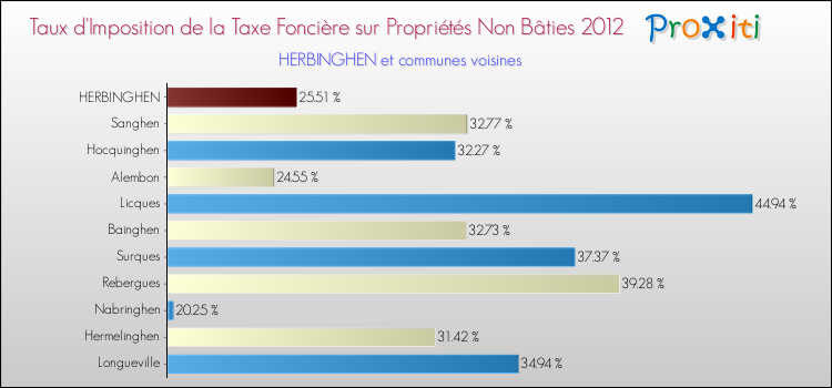 Taux d'imposition de la taxe foncière sur les immeubles et terrains non batis 2012 pour HERBINGHEN et les communes proches Comparaison des taux d'imposition de la taxe foncière sur les immeubles et terrains non batis 2012 pour HERBINGHEN et les communes voisines