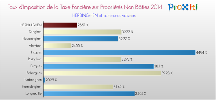 Taux d'imposition de la taxe foncière sur les immeubles et terrains non batis 2014 pour HERBINGHEN et les communes proches Comparaison des taux d'imposition de la taxe foncière sur les immeubles et terrains non batis 2014 pour HERBINGHEN et les communes voisines