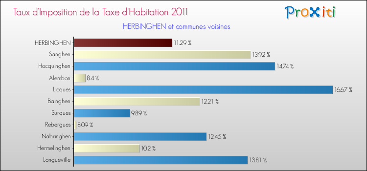 Taux d'imposition de la taxe d'habitation 2011 pour HERBINGHEN et les communes proches Comparaison des taux d'imposition de la taxe d'habitation 2011 pour HERBINGHEN et les communes voisines
