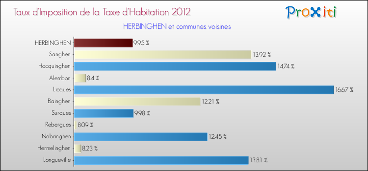 Taux d'imposition de la taxe d'habitation 2012 pour HERBINGHEN et les communes proches Comparaison des taux d'imposition de la taxe d'habitation 2012 pour HERBINGHEN et les communes voisines