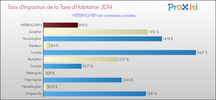 Taux d'imposition de la taxe d'habitation 2014 pour HERBINGHEN et les communes proches Comparaison des taux d'imposition de la taxe d'habitation 2014 pour HERBINGHEN et les communes voisines
