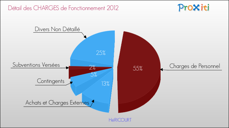 Décomposition des Charges de Fonctionnement 2012 de la commune de HéRICOURT Charges de Fonctionnement 2012 pour la commune de HéRICOURT
