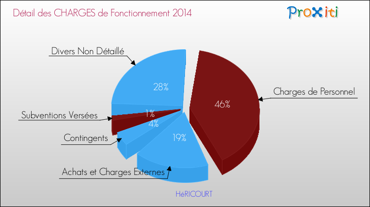 Décomposition des Charges de Fonctionnement 2014 de la commune de HéRICOURT Charges de Fonctionnement 2014 pour la commune de HéRICOURT