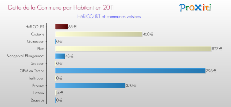 Dette par habitant de la commune en 2011 pour HéRICOURT et les communes proches Comparaison de la dette par habitant de la commune en 2011 pour HéRICOURT et les communes voisines