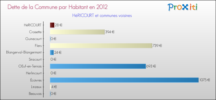 Dette par habitant de la commune en 2012 pour HéRICOURT et les communes proches Comparaison de la dette par habitant de la commune en 2012 pour HéRICOURT et les communes voisines
