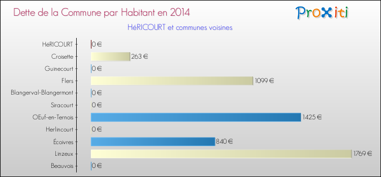 Dette par habitant de la commune en 2014 pour HéRICOURT et les communes proches Comparaison de la dette par habitant de la commune en 2014 pour HéRICOURT et les communes voisines
