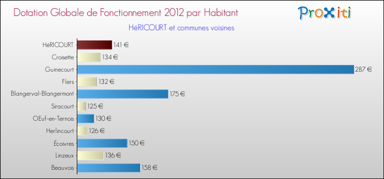Montant des dotations globales de fonctionnement DGF par Habitant pour HéRICOURT et les communes proches Comparaison des des dotations globales de fonctionnement DGF par habitant pour HéRICOURT et les communes voisines
