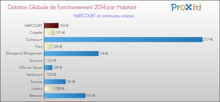 Montant des dotations globales de fonctionnement DGF par Habitant pour HéRICOURT et les communes proches en 2014. Comparaison des des dotations globales de fonctionnement DGF par habitant pour HéRICOURT et les communes voisines en 2014.